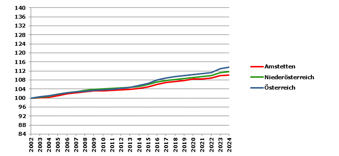 Grafik 2: Bevölkerungsentwicklung 2002-2024 Index 2002=100