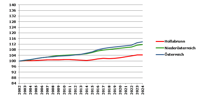 Grafik 2: Bevölkerungsentwicklung 2002-2024 Index 2002=100
