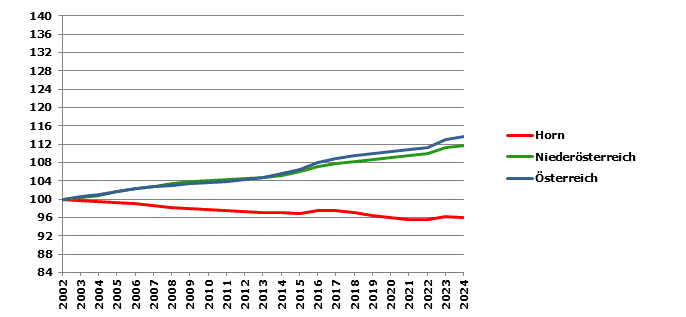 Grafik 2: Bevölkerungsentwicklung 2002-2024 Index 2002=100