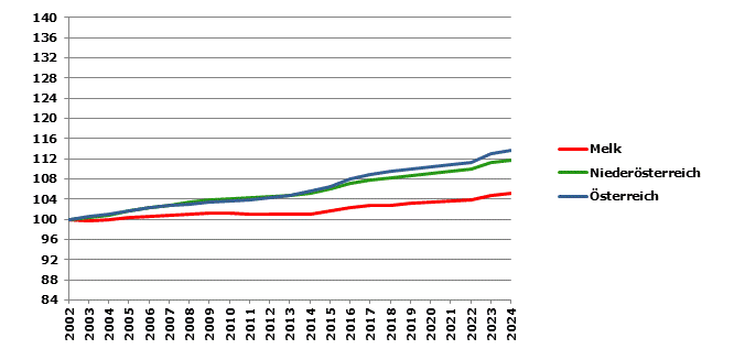Grafik 2: Bevölkerungsentwicklung 2002-2024 Index 2002=100