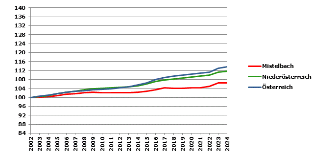 Grafik 2: Bevölkerungsentwicklung 2002-2024 Index 2002=100
