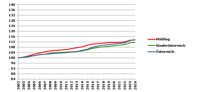 Grafik 2: Bevölkerungsentwicklung 2002-2024 Index 2002=100