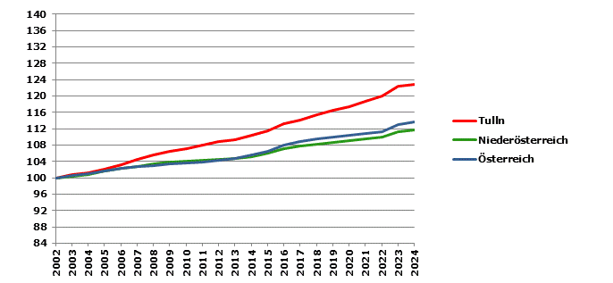 Grafik 2: Bevölkerungsentwicklung 2002-2024 Index 2002=100