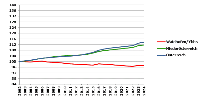 Grafik 2: Bevölkerungsentwicklung 2002-2024 Index 2002=100