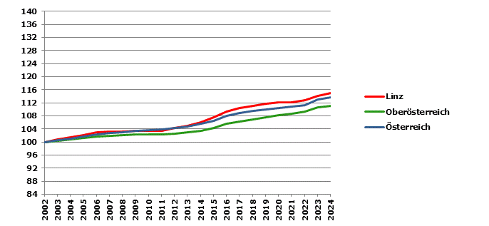 Grafik 2: Bevölkerungsentwicklung 2002-2024 Index 2002=100