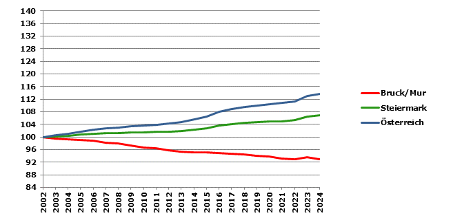 Grafik 2: Bevölkerungsentwicklung 2002-2024 Index 2002=100