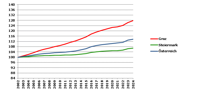 Grafik 2: Bevölkerungsentwicklung 2002-2024 Index 2002=100