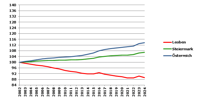Grafik 2: Bevölkerungsentwicklung 2002-2024 Index 2002=100