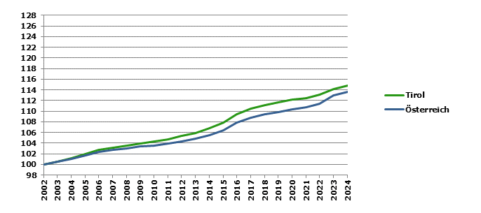 Grafik 2: Bevölkerungsentwicklung 2002-2024 Index 2002=100